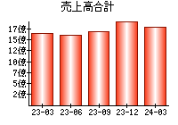 売上高合計