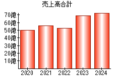 売上高合計