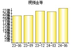 現預金等