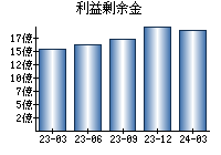 利益剰余金