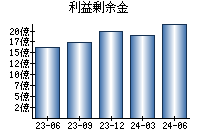 利益剰余金