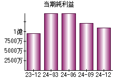 当期純利益