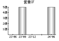 営業活動によるキャッシュフロー