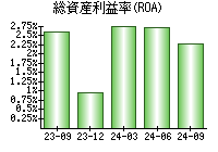 総資産利益率(ROA)