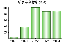 総資産利益率(ROA)