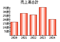 売上高合計