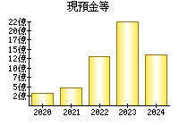 現預金等