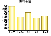 現預金等