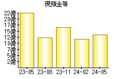 現預金等