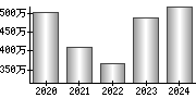 平均年収（単独）