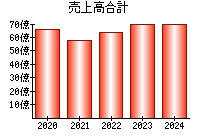 売上高合計