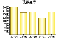 現預金等