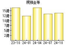 現預金等