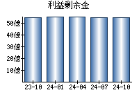 利益剰余金