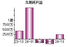 当期純利益