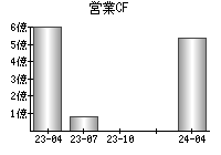 営業活動によるキャッシュフロー