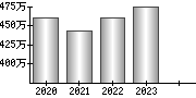 平均年収（単独）