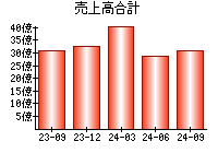 売上高合計