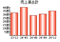 売上高合計