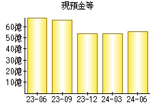 現預金等