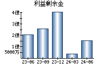 利益剰余金