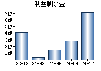 利益剰余金