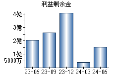 利益剰余金