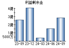 利益剰余金