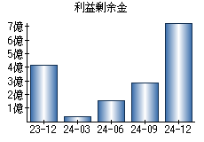 利益剰余金