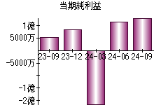 当期純利益