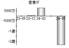 営業活動によるキャッシュフロー