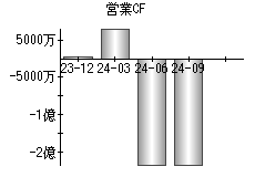 営業活動によるキャッシュフロー