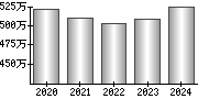 平均年収（単独）