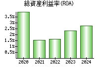 総資産利益率(ROA)