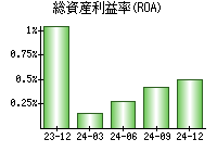 総資産利益率(ROA)