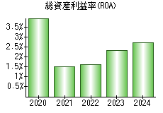 総資産利益率(ROA)