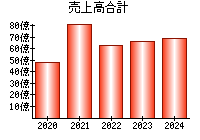 売上高合計