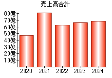 売上高合計