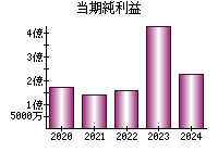 当期純利益