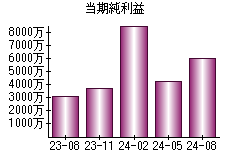 当期純利益