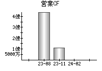 営業活動によるキャッシュフロー