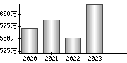 平均年収（単独）