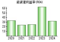 総資産利益率(ROA)