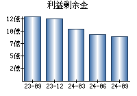 利益剰余金