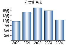 利益剰余金