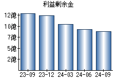 利益剰余金