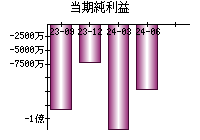 当期純利益