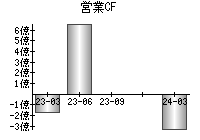 営業活動によるキャッシュフロー