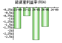 総資産利益率(ROA)