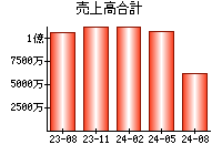 売上高合計